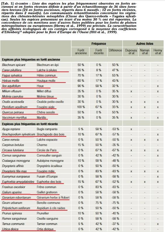 Especes indicatrice bretragne vivante