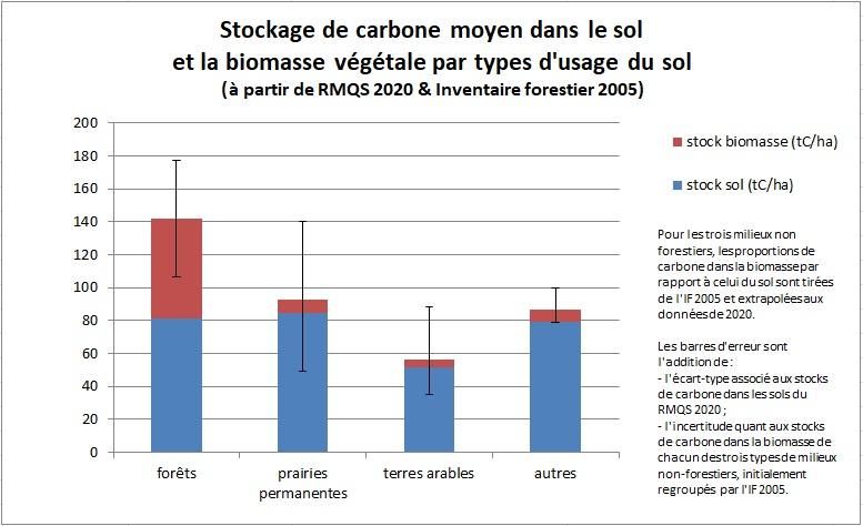 Stockage de carbone moyen