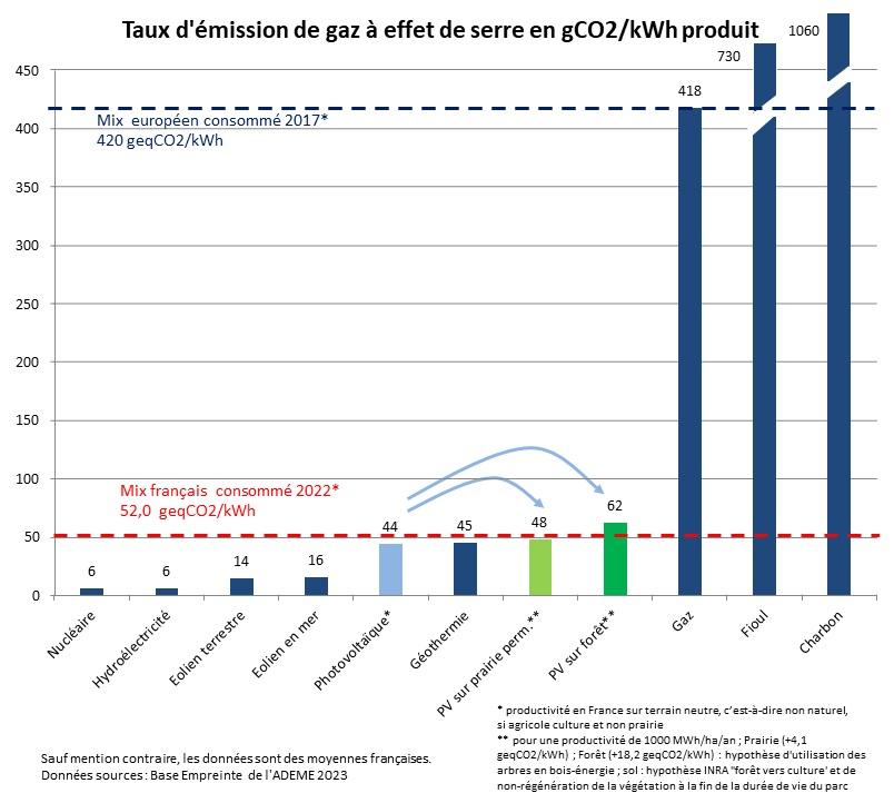 Tx d emission de gaz a effet de serre